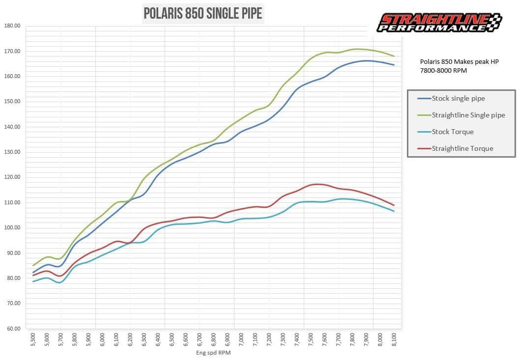 Straightline Performance Polaris Matryx 850 Patriot Complete Exhaust System (Ceramic Coated) Includes Part Numbers 132-136, 132-145 & 132-144