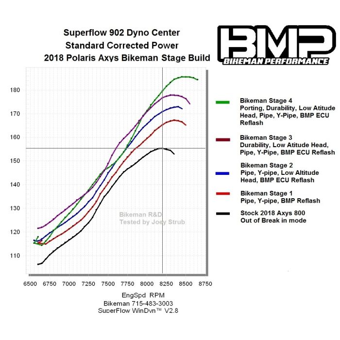 Bikeman Performance Stage 3 Kit / AXYS 800 (2018+)